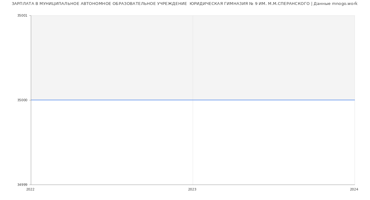 Статистика зарплат МУНИЦИПАЛЬНОЕ АВТОНОМНОЕ ОБРАЗОВАТЕЛЬНОЕ УЧРЕЖДЕНИЕ  ЮРИДИЧЕСКАЯ ГИМНАЗИЯ № 9 ИМ. М.М.СПЕРАНСКОГО
