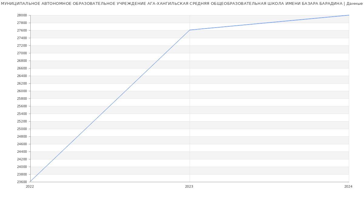 Статистика зарплат МУНИЦИПАЛЬНОЕ АВТОНОМНОЕ ОБРАЗОВАТЕЛЬНОЕ УЧРЕЖДЕНИЕ АГА-ХАНГИЛЬСКАЯ СРЕДНЯЯ ОБЩЕОБРАЗОВАТЕЛЬНАЯ ШКОЛА ИМЕНИ БАЗАРА БАРАДИНА