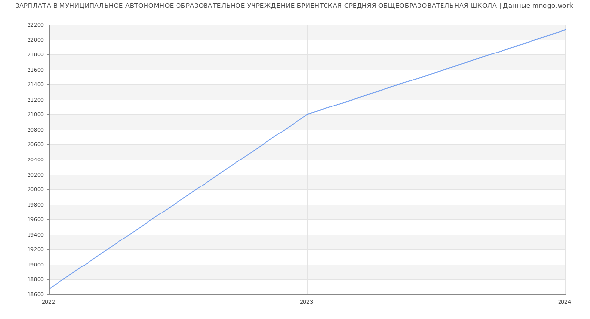 Статистика зарплат МУНИЦИПАЛЬНОЕ АВТОНОМНОЕ ОБРАЗОВАТЕЛЬНОЕ УЧРЕЖДЕНИЕ БРИЕНТСКАЯ СРЕДНЯЯ ОБЩЕОБРАЗОВАТЕЛЬНАЯ ШКОЛА