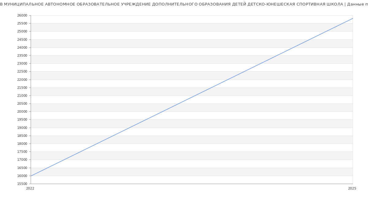 Статистика зарплат МУНИЦИПАЛЬНОЕ АВТОНОМНОЕ ОБРАЗОВАТЕЛЬНОЕ УЧРЕЖДЕНИЕ ДОПОЛНИТЕЛЬНОГО ОБРАЗОВАНИЯ ДЕТЕЙ ДЕТСКО-ЮНЕШЕСКАЯ СПОРТИВНАЯ ШКОЛА