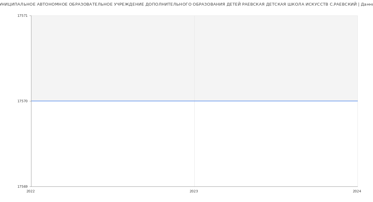 Статистика зарплат МУНИЦИПАЛЬНОЕ АВТОНОМНОЕ ОБРАЗОВАТЕЛЬНОЕ УЧРЕЖДЕНИЕ ДОПОЛНИТЕЛЬНОГО ОБРАЗОВАНИЯ ДЕТЕЙ РАЕВСКАЯ ДЕТСКАЯ ШКОЛА ИСКУССТВ С.РАЕВСКИЙ