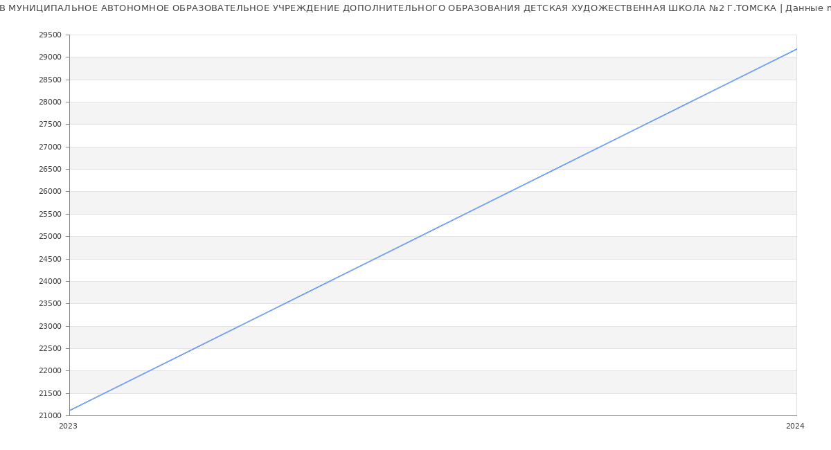 Статистика зарплат МУНИЦИПАЛЬНОЕ АВТОНОМНОЕ ОБРАЗОВАТЕЛЬНОЕ УЧРЕЖДЕНИЕ ДОПОЛНИТЕЛЬНОГО ОБРАЗОВАНИЯ ДЕТСКАЯ ХУДОЖЕСТВЕННАЯ ШКОЛА №2 Г.ТОМСКА