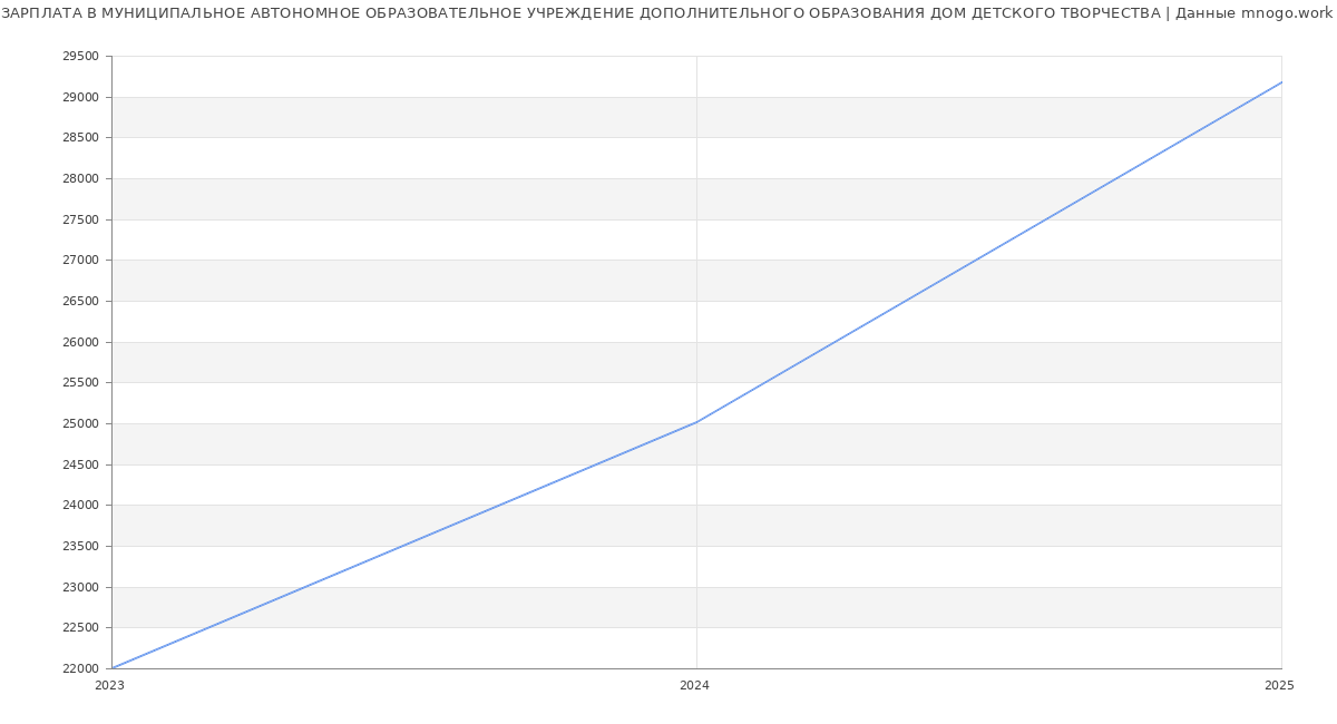 Статистика зарплат МУНИЦИПАЛЬНОЕ АВТОНОМНОЕ ОБРАЗОВАТЕЛЬНОЕ УЧРЕЖДЕНИЕ ДОПОЛНИТЕЛЬНОГО ОБРАЗОВАНИЯ ДОМ ДЕТСКОГО ТВОРЧЕСТВА