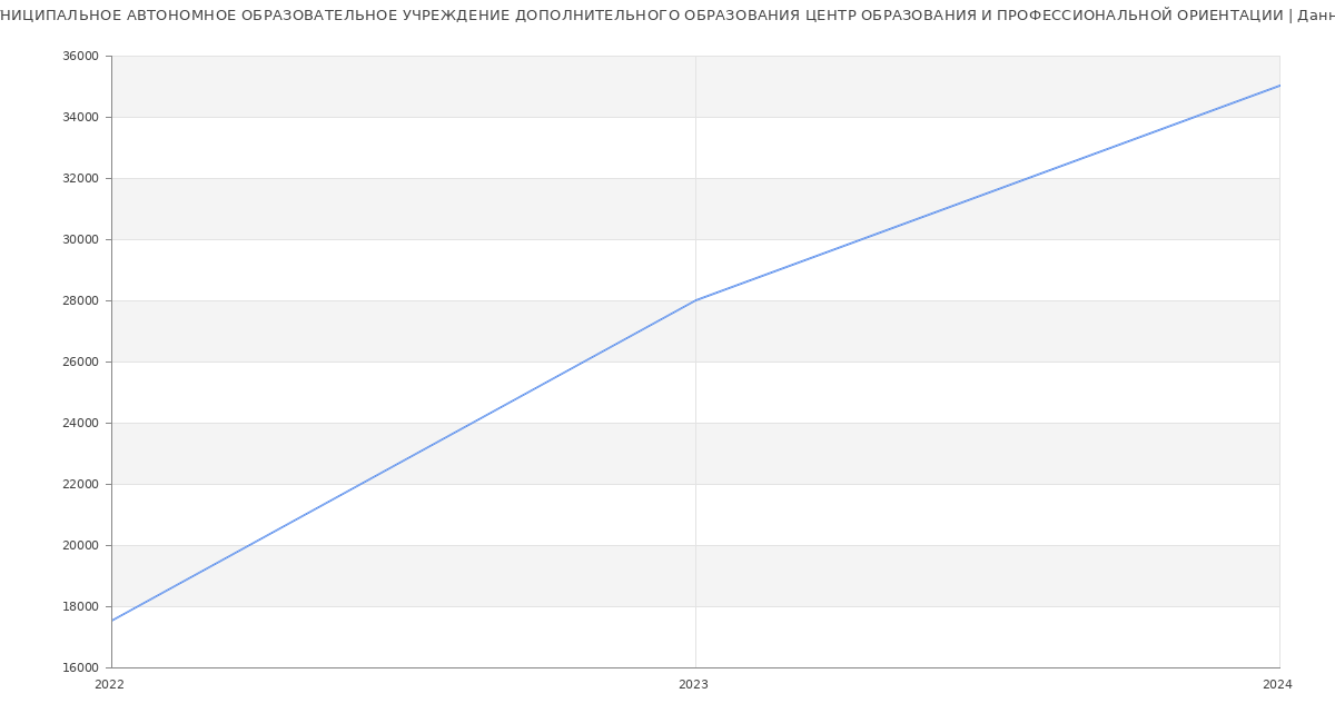Статистика зарплат МУНИЦИПАЛЬНОЕ АВТОНОМНОЕ ОБРАЗОВАТЕЛЬНОЕ УЧРЕЖДЕНИЕ ДОПОЛНИТЕЛЬНОГО ОБРАЗОВАНИЯ ЦЕНТР ОБРАЗОВАНИЯ И ПРОФЕССИОНАЛЬНОЙ ОРИЕНТАЦИИ