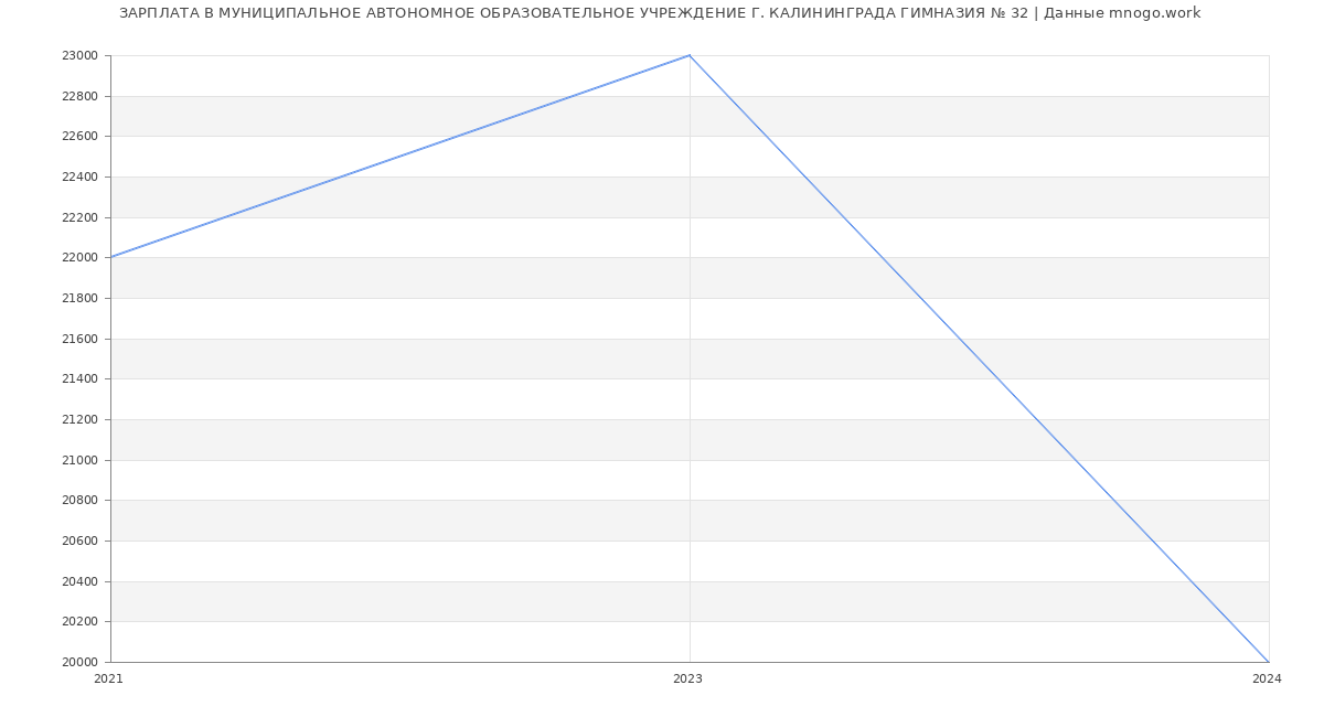 Статистика зарплат МУНИЦИПАЛЬНОЕ АВТОНОМНОЕ ОБРАЗОВАТЕЛЬНОЕ УЧРЕЖДЕНИЕ Г. КАЛИНИНГРАДА ГИМНАЗИЯ № 32
