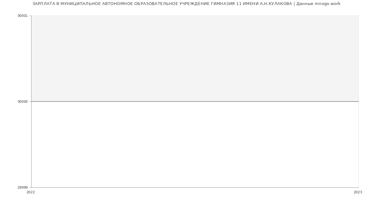 Статистика зарплат МУНИЦИПАЛЬНОЕ АВТОНОМНОЕ ОБРАЗОВАТЕЛЬНОЕ УЧРЕЖДЕНИЕ ГИМНАЗИЯ 11 ИМЕНИ А.Н.КУЛАКОВА
