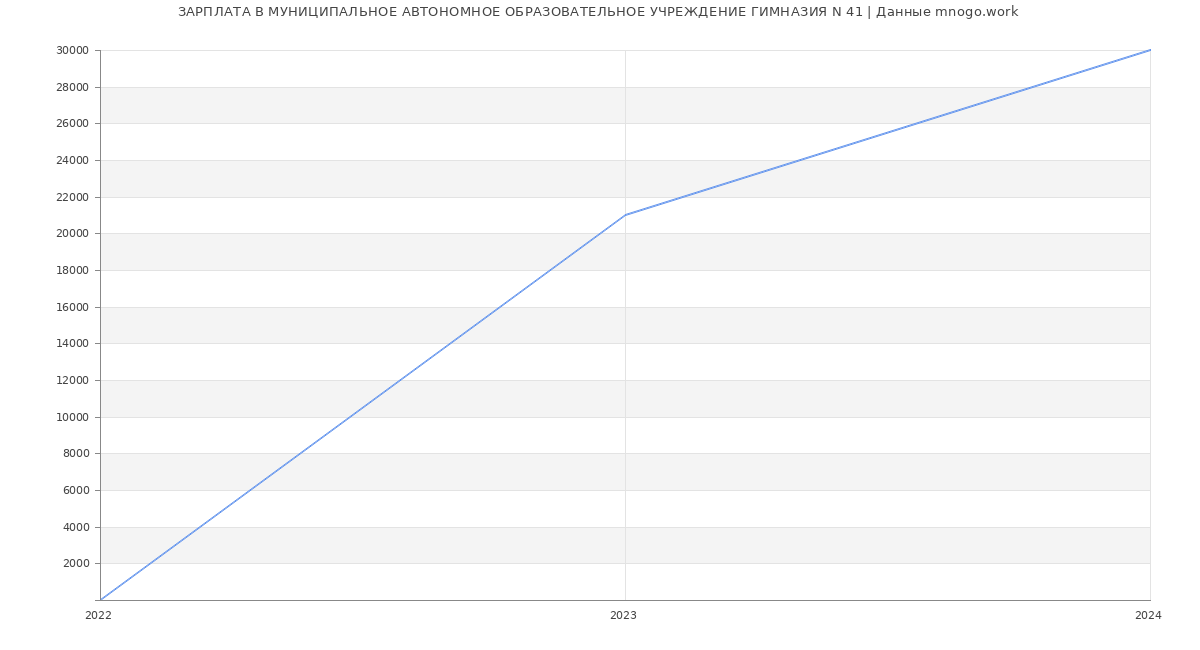 Статистика зарплат МУНИЦИПАЛЬНОЕ АВТОНОМНОЕ ОБРАЗОВАТЕЛЬНОЕ УЧРЕЖДЕНИЕ ГИМНАЗИЯ N 41
