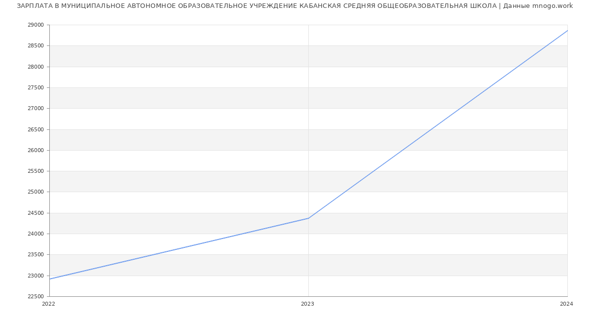 Статистика зарплат МУНИЦИПАЛЬНОЕ АВТОНОМНОЕ ОБРАЗОВАТЕЛЬНОЕ УЧРЕЖДЕНИЕ КАБАНСКАЯ СРЕДНЯЯ ОБЩЕОБРАЗОВАТЕЛЬНАЯ ШКОЛА