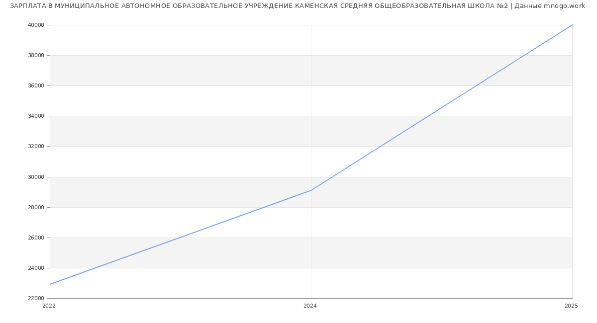 Статистика зарплат МУНИЦИПАЛЬНОЕ АВТОНОМНОЕ ОБРАЗОВАТЕЛЬНОЕ УЧРЕЖДЕНИЕ КАМЕНСКАЯ СРЕДНЯЯ ОБЩЕОБРАЗОВАТЕЛЬНАЯ ШКОЛА №2