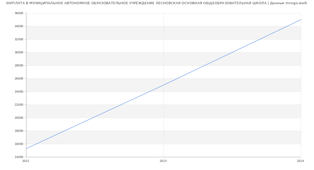 Статистика зарплат МУНИЦИПАЛЬНОЕ АВТОНОМНОЕ ОБРАЗОВАТЕЛЬНОЕ УЧРЕЖДЕНИЕ ЛЕСНОВСКАЯ ОСНОВНАЯ ОБЩЕОБРАЗОВАТЕЛЬНАЯ ШКОЛА