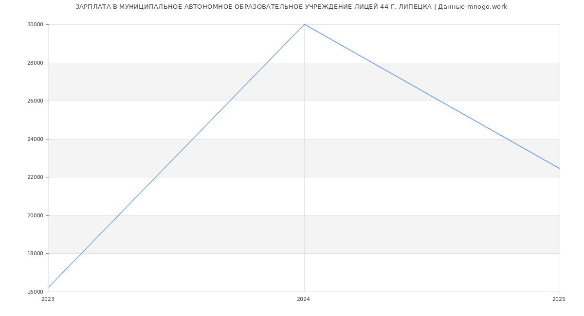 Статистика зарплат МУНИЦИПАЛЬНОЕ АВТОНОМНОЕ ОБРАЗОВАТЕЛЬНОЕ УЧРЕЖДЕНИЕ ЛИЦЕЙ 44 Г. ЛИПЕЦКА