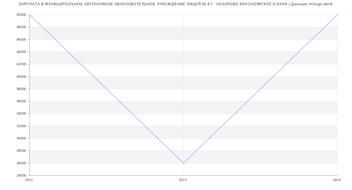 Статистика зарплат МУНИЦИПАЛЬНОЕ АВТОНОМНОЕ ОБРАЗОВАТЕЛЬНОЕ УЧРЕЖДЕНИЕ ЛИЦЕЙ № 8 Г. НАЗАРОВО КРАСНОЯРСКОГО КРАЯ