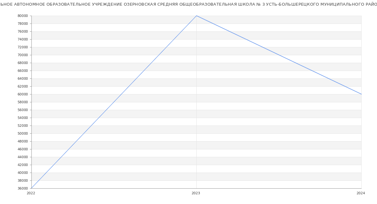 Статистика зарплат МУНИЦИПАЛЬНОЕ АВТОНОМНОЕ ОБРАЗОВАТЕЛЬНОЕ УЧРЕЖДЕНИЕ ОЗЕРНОВСКАЯ СРЕДНЯЯ ОБЩЕОБРАЗОВАТЕЛЬНАЯ ШКОЛА № 3 УСТЬ-БОЛЬШЕРЕЦКОГО МУНИЦИПАЛЬНОГО РАЙОНА
