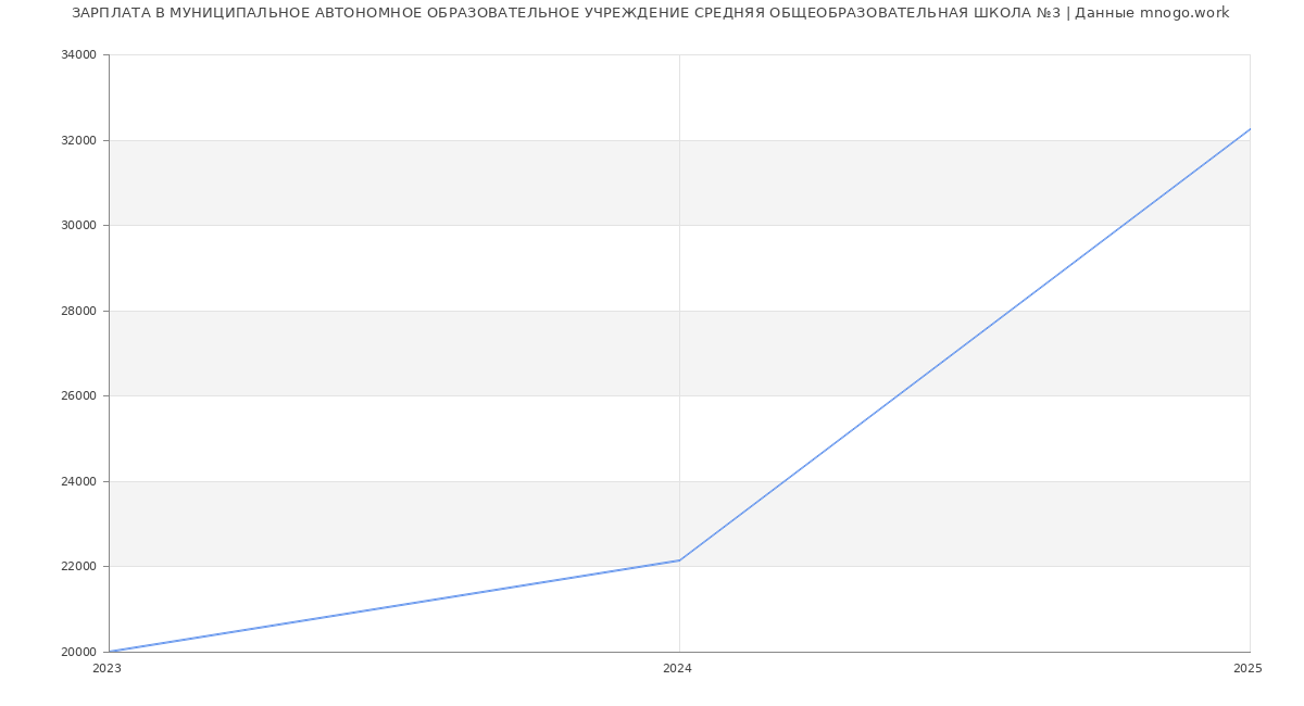 Статистика зарплат МУНИЦИПАЛЬНОЕ АВТОНОМНОЕ ОБРАЗОВАТЕЛЬНОЕ УЧРЕЖДЕНИЕ СРЕДНЯЯ ОБЩЕОБРАЗОВАТЕЛЬНАЯ ШКОЛА №3