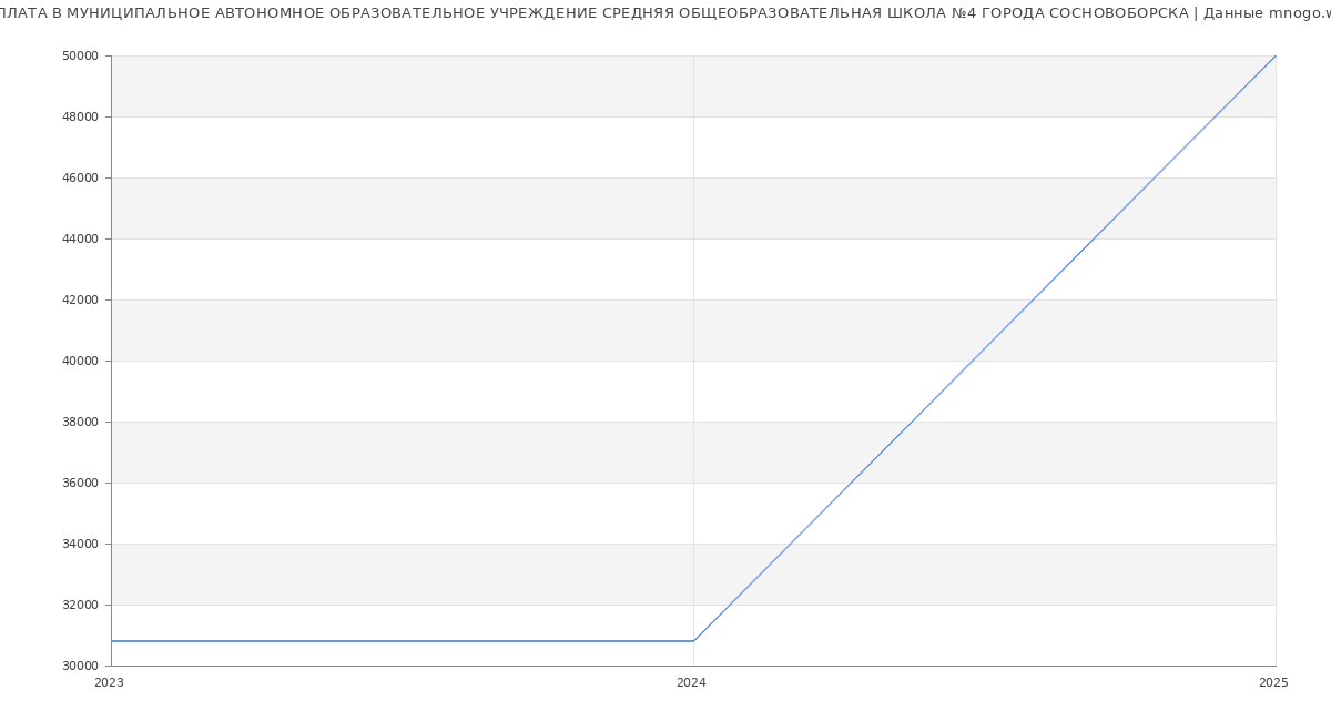 Статистика зарплат МУНИЦИПАЛЬНОЕ АВТОНОМНОЕ ОБРАЗОВАТЕЛЬНОЕ УЧРЕЖДЕНИЕ СРЕДНЯЯ ОБЩЕОБРАЗОВАТЕЛЬНАЯ ШКОЛА №4 ГОРОДА СОСНОВОБОРСКА