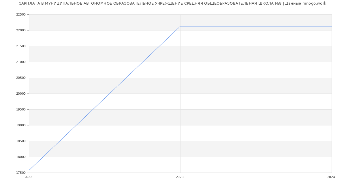 Статистика зарплат МУНИЦИПАЛЬНОЕ АВТОНОМНОЕ ОБРАЗОВАТЕЛЬНОЕ УЧРЕЖДЕНИЕ СРЕДНЯЯ ОБЩЕОБРАЗОВАТЕЛЬНАЯ ШКОЛА №8