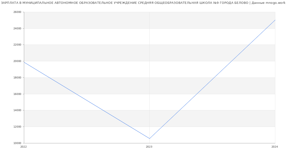 Статистика зарплат МУНИЦИПАЛЬНОЕ АВТОНОМНОЕ ОБРАЗОВАТЕЛЬНОЕ УЧРЕЖДЕНИЕ СРЕДНЯЯ ОБЩЕОБРАЗОВАТЕЛЬНАЯ ШКОЛА №9 ГОРОДА БЕЛОВО