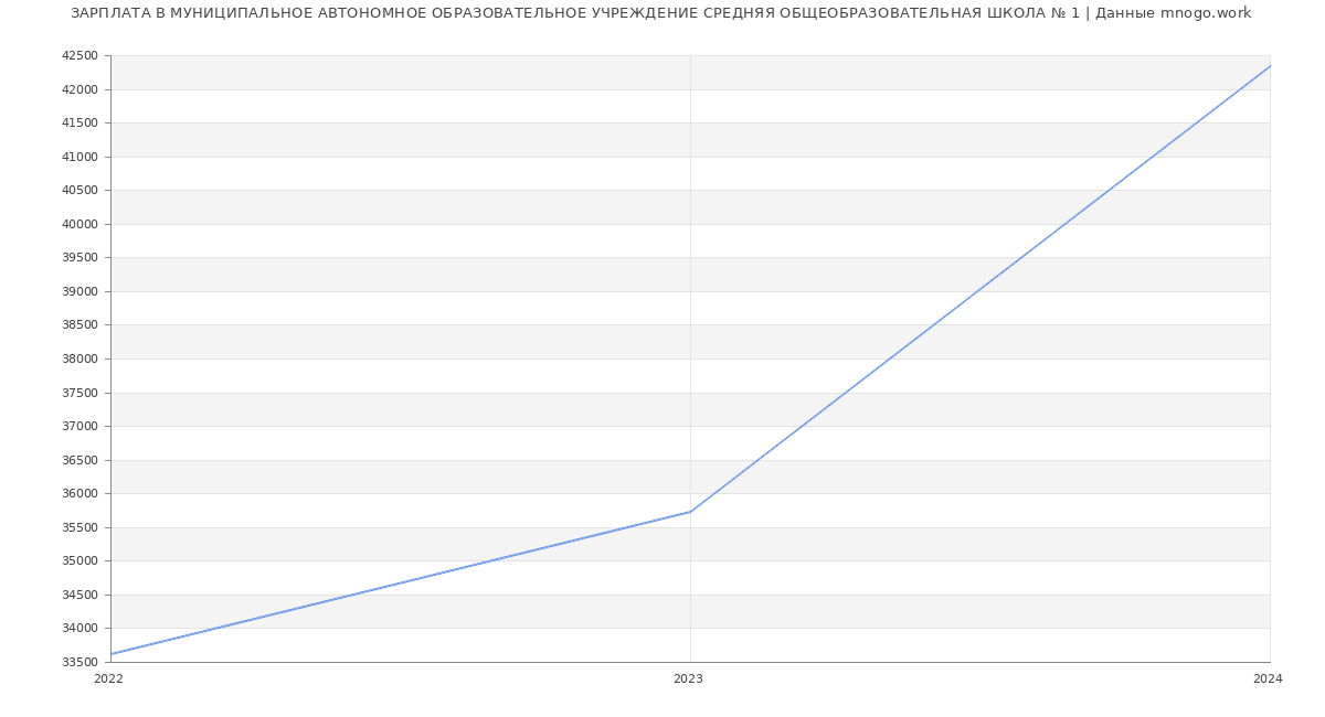 Статистика зарплат МУНИЦИПАЛЬНОЕ АВТОНОМНОЕ ОБРАЗОВАТЕЛЬНОЕ УЧРЕЖДЕНИЕ СРЕДНЯЯ ОБЩЕОБРАЗОВАТЕЛЬНАЯ ШКОЛА № 1