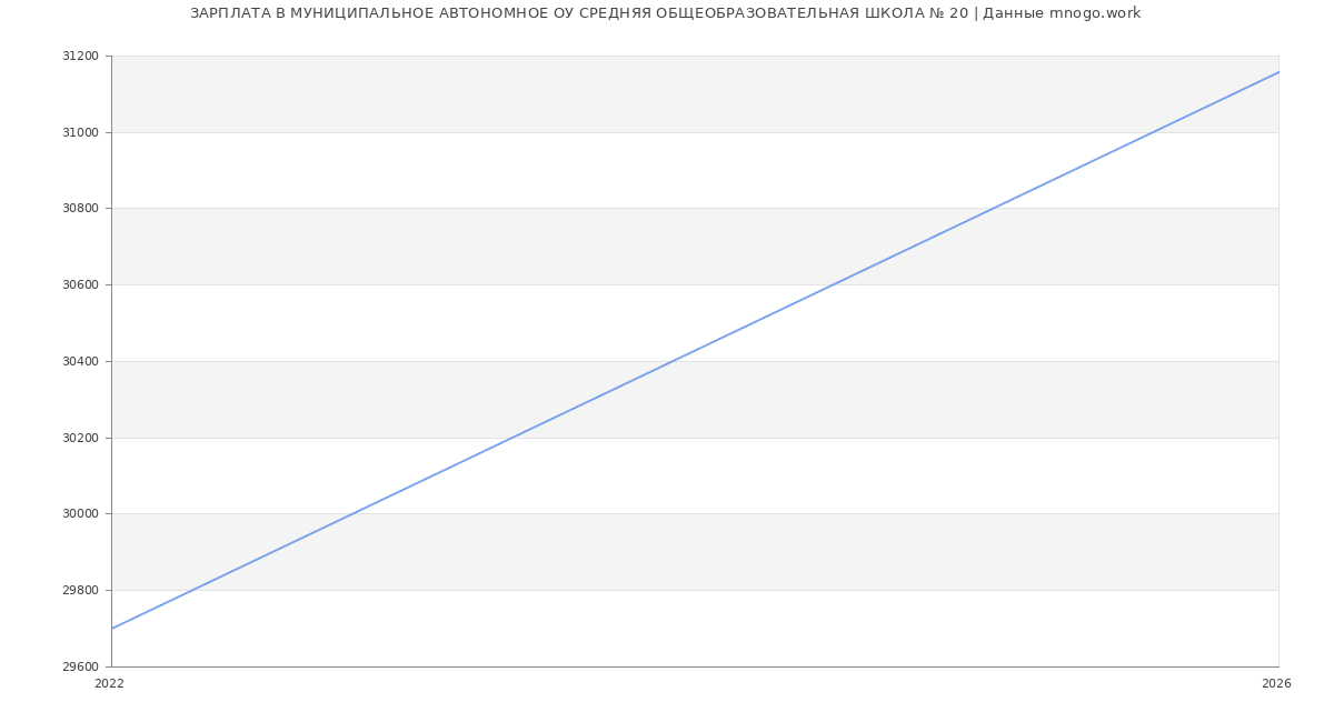 Статистика зарплат в МУНИЦИПАЛЬНОЕ АВТОНОМНОЕ ОБРАЗОВАТЕЛЬНОЕ УЧРЕЖДЕНИЕ СРЕДНЯЯ ОБЩЕОБРАЗОВАТЕЛЬНАЯ ШКОЛА № 20