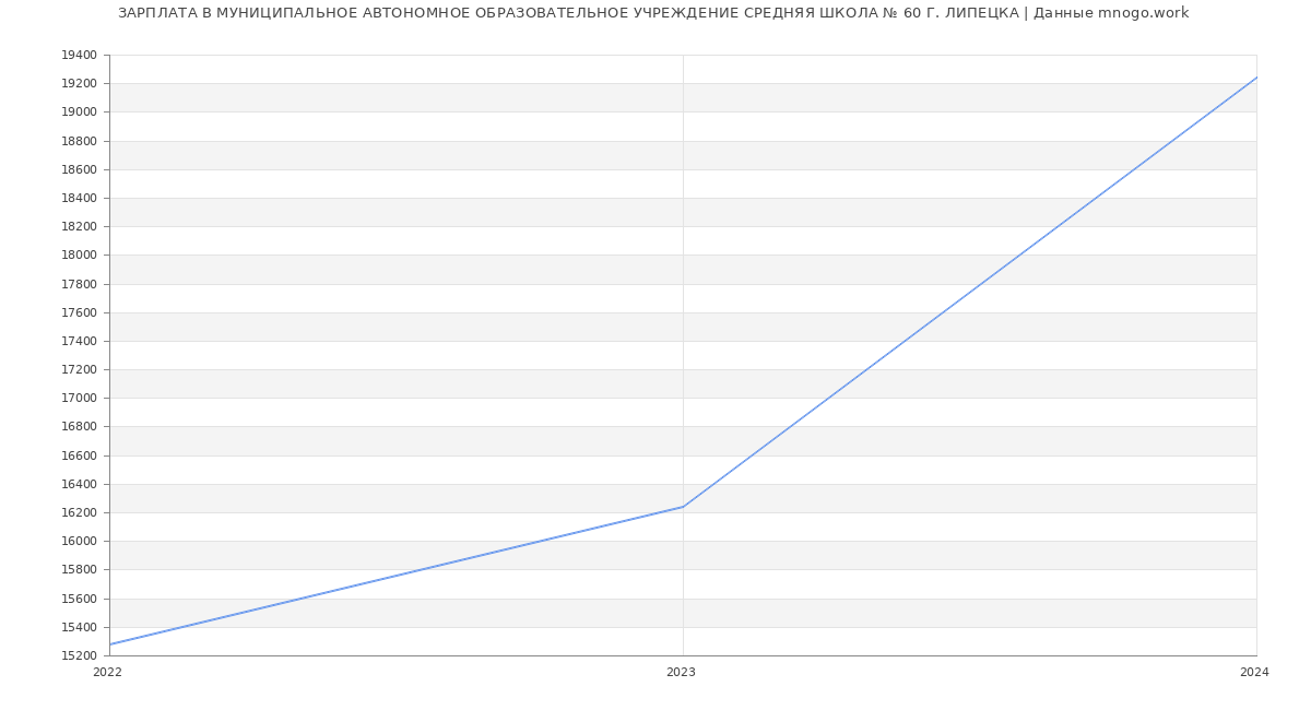 Статистика зарплат МУНИЦИПАЛЬНОЕ АВТОНОМНОЕ ОБРАЗОВАТЕЛЬНОЕ УЧРЕЖДЕНИЕ СРЕДНЯЯ ШКОЛА № 60 Г. ЛИПЕЦКА