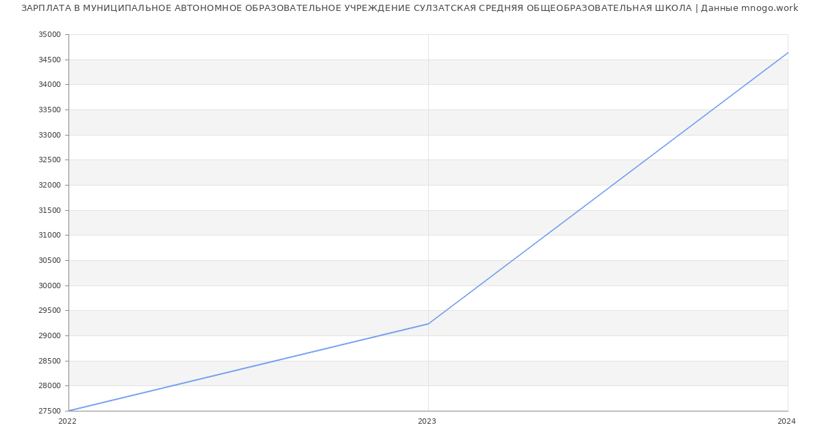 Статистика зарплат МУНИЦИПАЛЬНОЕ АВТОНОМНОЕ ОБРАЗОВАТЕЛЬНОЕ УЧРЕЖДЕНИЕ СУЛЗАТСКАЯ СРЕДНЯЯ ОБЩЕОБРАЗОВАТЕЛЬНАЯ ШКОЛА