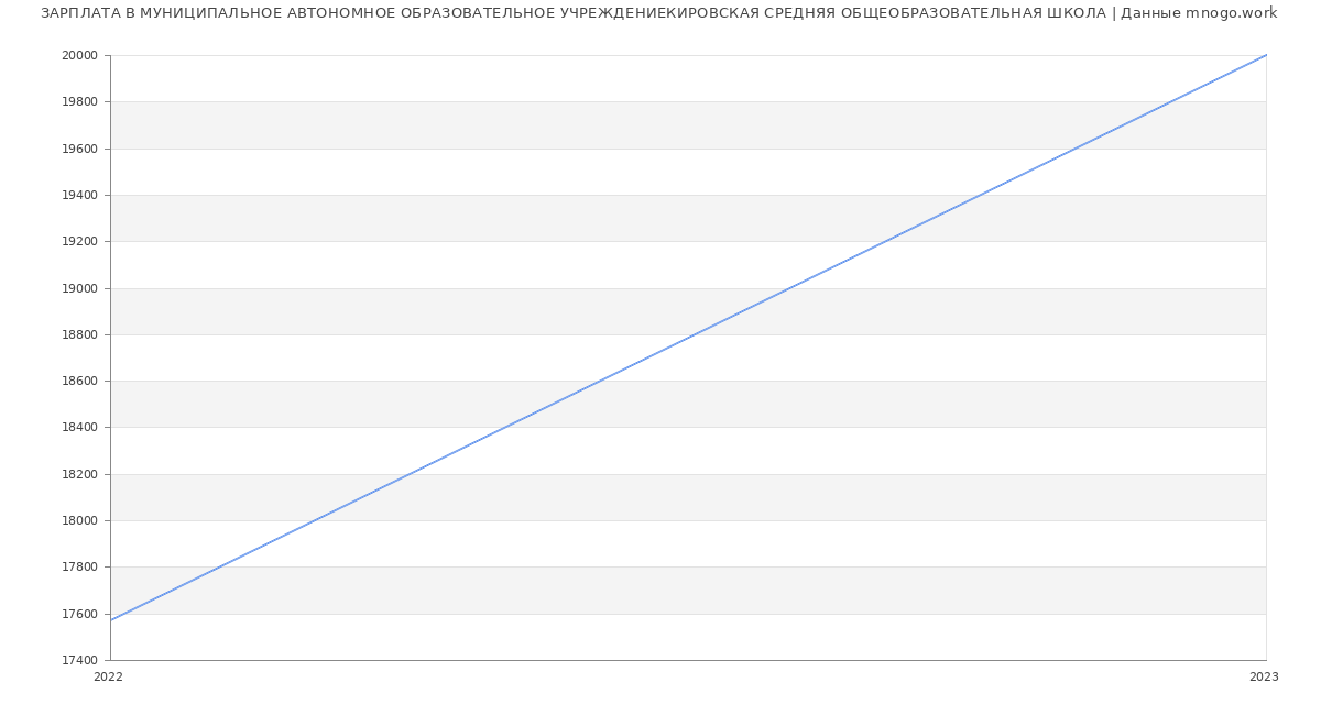 Статистика зарплат МУНИЦИПАЛЬНОЕ АВТОНОМНОЕ ОБРАЗОВАТЕЛЬНОЕ УЧРЕЖДЕНИЕКИРОВСКАЯ СРЕДНЯЯ ОБЩЕОБРАЗОВАТЕЛЬНАЯ ШКОЛА