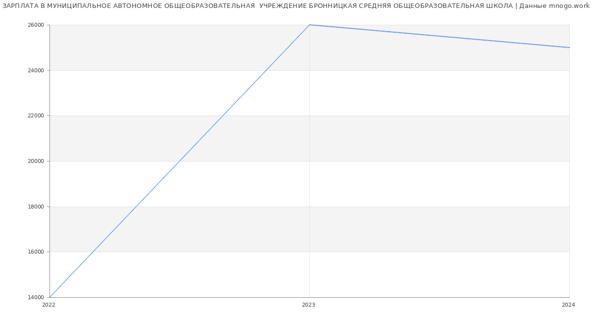 Статистика зарплат МУНИЦИПАЛЬНОЕ АВТОНОМНОЕ ОБЩЕОБРАЗОВАТЕЛЬНАЯ  УЧРЕЖДЕНИЕ БРОННИЦКАЯ СРЕДНЯЯ ОБЩЕОБРАЗОВАТЕЛЬНАЯ ШКОЛА