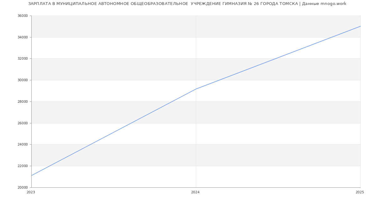 Статистика зарплат МУНИЦИПАЛЬНОЕ АВТОНОМНОЕ ОБЩЕОБРАЗОВАТЕЛЬНОЕ  УЧРЕЖДЕНИЕ ГИМНАЗИЯ № 26 ГОРОДА ТОМСКА