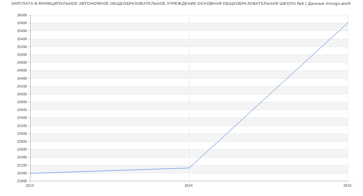 Статистика зарплат МУНИЦИПАЛЬНОЕ АВТОНОМНОЕ ОБЩЕОБРАЗОВАТЕЛЬНОЕ УЧРЕЖДЕНИЕ-ОСНОВНАЯ ОБЩЕОБРАЗОВАТЕЛЬНАЯ ШКОЛА №8