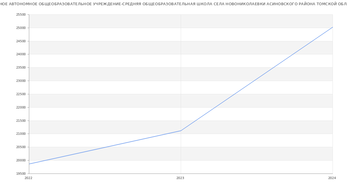 Статистика зарплат МУНИЦИПАЛЬНОЕ АВТОНОМНОЕ ОБЩЕОБРАЗОВАТЕЛЬНОЕ УЧРЕЖДЕНИЕ-СРЕДНЯЯ ОБЩЕОБРАЗОВАТЕЛЬНАЯ ШКОЛА СЕЛА НОВОНИКОЛАЕВКИ АСИНОВСКОГО РАЙОНА ТОМСКОЙ ОБЛАСТИ