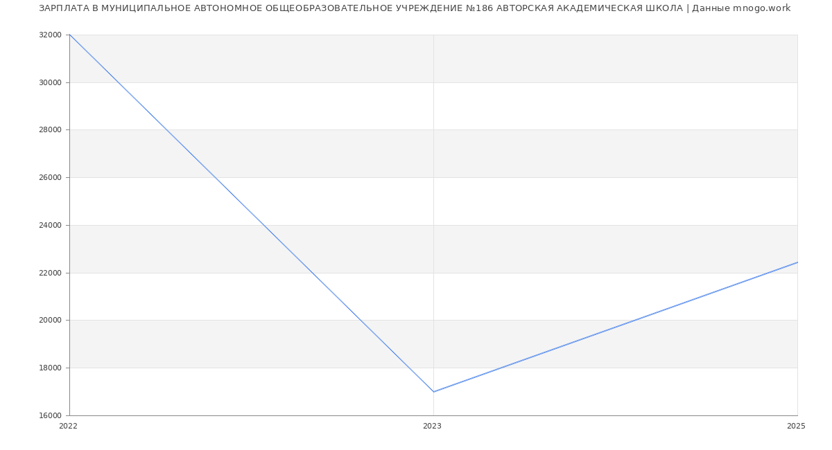 Статистика зарплат МУНИЦИПАЛЬНОЕ АВТОНОМНОЕ ОБЩЕОБРАЗОВАТЕЛЬНОЕ УЧРЕЖДЕНИЕ №186 АВТОРСКАЯ АКАДЕМИЧЕСКАЯ ШКОЛА