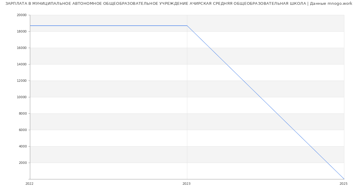 Статистика зарплат МУНИЦИПАЛЬНОЕ АВТОНОМНОЕ ОБЩЕОБРАЗОВАТЕЛЬНОЕ УЧРЕЖДЕНИЕ АЧИРСКАЯ СРЕДНЯЯ ОБЩЕОБРАЗОВАТЕЛЬНАЯ ШКОЛА Статистика зарплат МУНИЦИПАЛЬНОЕ АВТОНОМНОЕ ОБЩЕОБРАЗОВАТЕЛЬНОЕ УЧРЕЖДЕНИЕ АЧИРСКАЯ СРЕДНЯЯ ОБЩЕОБРАЗОВАТЕЛЬНАЯ ШКОЛА