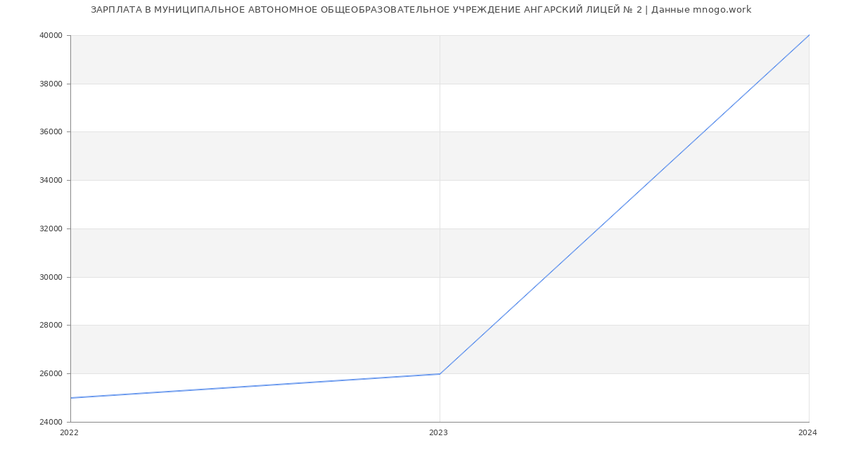 Статистика зарплат МУНИЦИПАЛЬНОЕ АВТОНОМНОЕ ОБЩЕОБРАЗОВАТЕЛЬНОЕ УЧРЕЖДЕНИЕ АНГАРСКИЙ ЛИЦЕЙ № 2