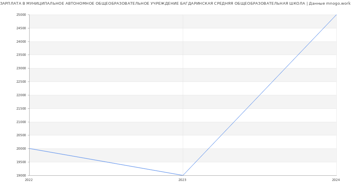 Статистика зарплат МУНИЦИПАЛЬНОЕ АВТОНОМНОЕ ОБЩЕОБРАЗОВАТЕЛЬНОЕ УЧРЕЖДЕНИЕ БАГДАРИНСКАЯ СРЕДНЯЯ ОБЩЕОБРАЗОВАТЕЛЬНАЯ ШКОЛА
