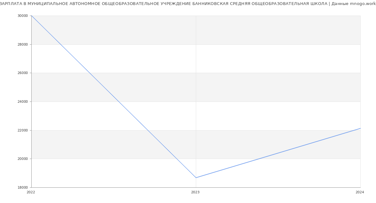 Статистика зарплат МУНИЦИПАЛЬНОЕ АВТОНОМНОЕ ОБЩЕОБРАЗОВАТЕЛЬНОЕ УЧРЕЖДЕНИЕ БАННИКОВСКАЯ СРЕДНЯЯ ОБЩЕОБРАЗОВАТЕЛЬНАЯ ШКОЛА