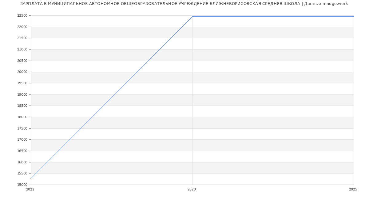 Статистика зарплат МУНИЦИПАЛЬНОЕ АВТОНОМНОЕ ОБЩЕОБРАЗОВАТЕЛЬНОЕ УЧРЕЖДЕНИЕ БЛИЖНЕБОРИСОВСКАЯ СРЕДНЯЯ ШКОЛА