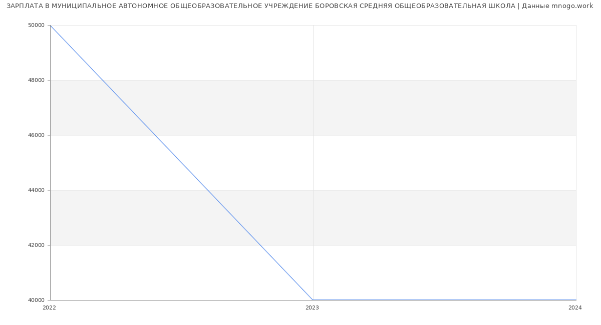Статистика зарплат МУНИЦИПАЛЬНОЕ АВТОНОМНОЕ ОБЩЕОБРАЗОВАТЕЛЬНОЕ УЧРЕЖДЕНИЕ БОРОВСКАЯ СРЕДНЯЯ ОБЩЕОБРАЗОВАТЕЛЬНАЯ ШКОЛА