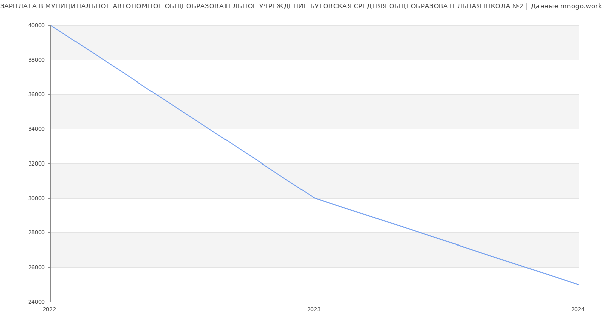 Статистика зарплат МУНИЦИПАЛЬНОЕ АВТОНОМНОЕ ОБЩЕОБРАЗОВАТЕЛЬНОЕ УЧРЕЖДЕНИЕ БУТОВСКАЯ СРЕДНЯЯ ОБЩЕОБРАЗОВАТЕЛЬНАЯ ШКОЛА №2