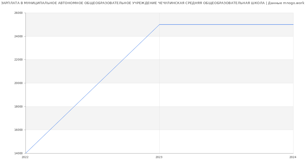 Статистика зарплат МУНИЦИПАЛЬНОЕ АВТОНОМНОЕ ОБЩЕОБРАЗОВАТЕЛЬНОЕ УЧРЕЖДЕНИЕ ЧЕЧУЛИНСКАЯ СРЕДНЯЯ ОБЩЕОБРАЗОВАТЕЛЬНАЯ ШКОЛА