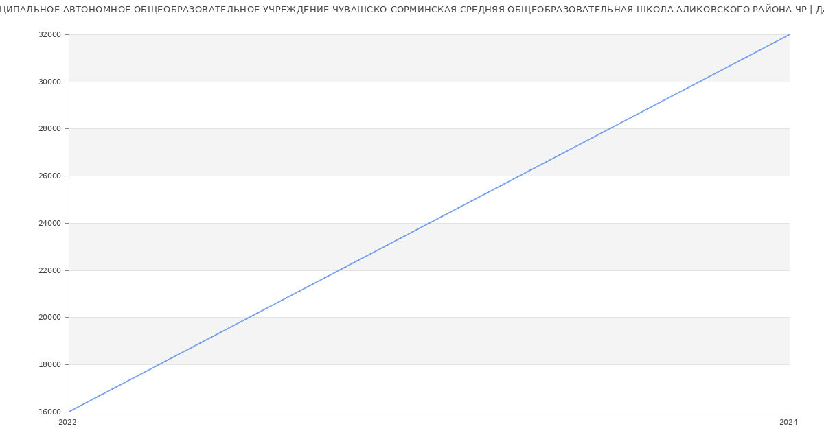 Статистика зарплат МУНИЦИПАЛЬНОЕ АВТОНОМНОЕ ОБЩЕОБРАЗОВАТЕЛЬНОЕ УЧРЕЖДЕНИЕ ЧУВАШСКО-СОРМИНСКАЯ СРЕДНЯЯ ОБЩЕОБРАЗОВАТЕЛЬНАЯ ШКОЛА АЛИКОВСКОГО РАЙОНА ЧР