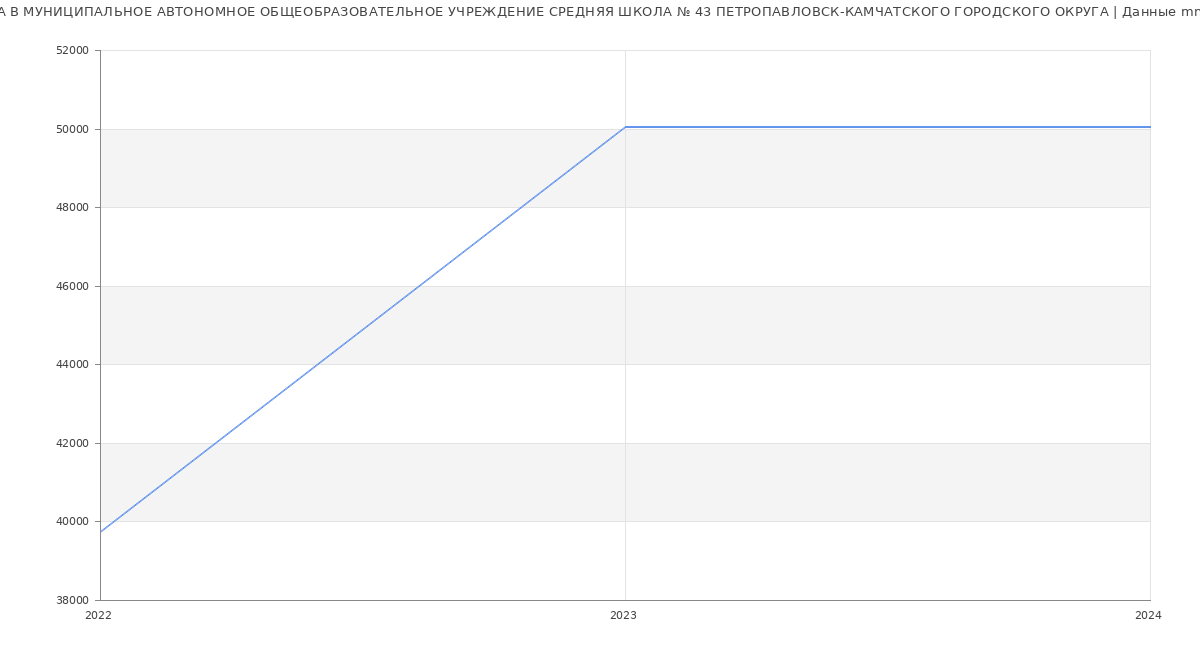 Статистика зарплат МУНИЦИПАЛЬНОЕ АВТОНОМНОЕ ОБЩЕОБРАЗОВАТЕЛЬНОЕ УЧРЕЖДЕНИЕ CРЕДНЯЯ ШКОЛА № 43 ПЕТРОПАВЛОВСК-КАМЧАТСКОГО ГОРОДСКОГО ОКРУГА