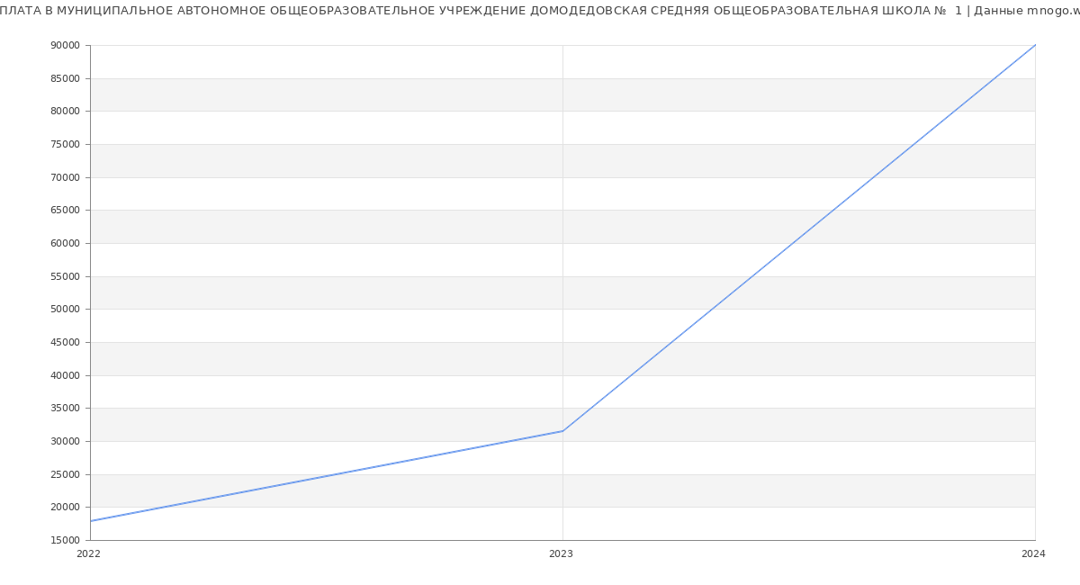 Статистика зарплат МУНИЦИПАЛЬНОЕ АВТОНОМНОЕ ОБЩЕОБРАЗОВАТЕЛЬНОЕ УЧРЕЖДЕНИЕ ДОМОДЕДОВСКАЯ СРЕДНЯЯ ОБЩЕОБРАЗОВАТЕЛЬНАЯ ШКОЛА №  1