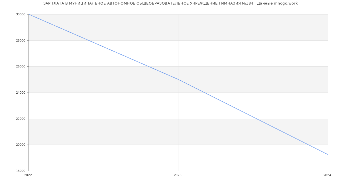 Статистика зарплат МУНИЦИПАЛЬНОЕ АВТОНОМНОЕ ОБЩЕОБРАЗОВАТЕЛЬНОЕ УЧРЕЖДЕНИЕ ГИМНАЗИЯ №184