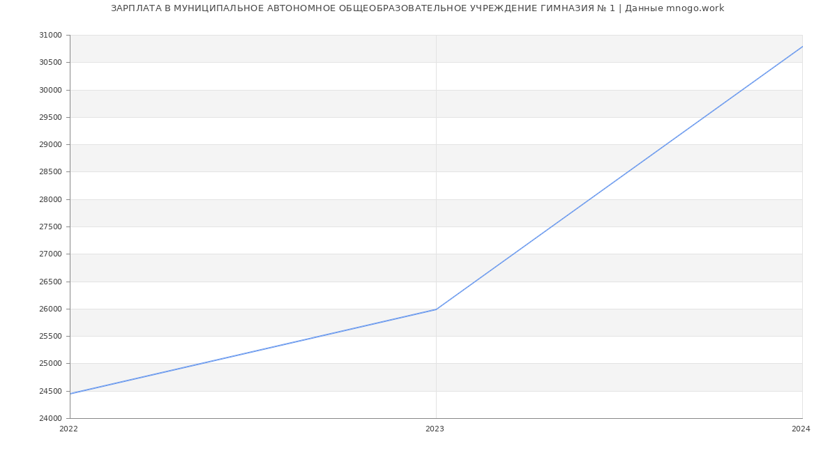 Статистика зарплат МУНИЦИПАЛЬНОЕ АВТОНОМНОЕ ОБЩЕОБРАЗОВАТЕЛЬНОЕ УЧРЕЖДЕНИЕ ГИМНАЗИЯ № 1