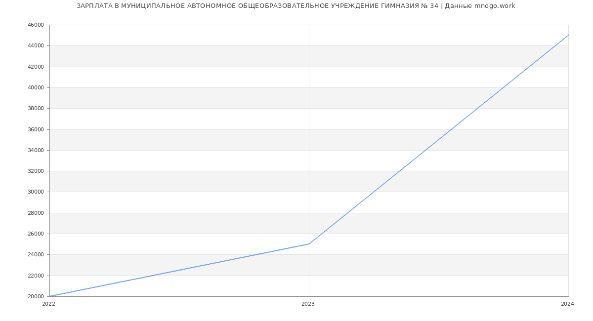 Статистика зарплат МУНИЦИПАЛЬНОЕ АВТОНОМНОЕ ОБЩЕОБРАЗОВАТЕЛЬНОЕ УЧРЕЖДЕНИЕ ГИМНАЗИЯ № 34