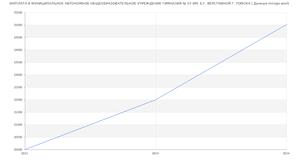 Статистика зарплат МУНИЦИПАЛЬНОЕ АВТОНОМНОЕ ОБЩЕОБРАЗОВАТЕЛЬНОЕ УЧРЕЖДЕНИЕ ГИМНАЗИЯ № 55 ИМ. Е.Г. ВЁРСТКИНОЙ Г. ТОМСКА