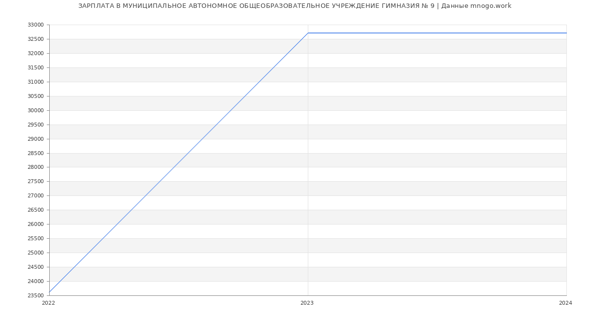 Статистика зарплат МУНИЦИПАЛЬНОЕ АВТОНОМНОЕ ОБЩЕОБРАЗОВАТЕЛЬНОЕ УЧРЕЖДЕНИЕ ГИМНАЗИЯ № 9