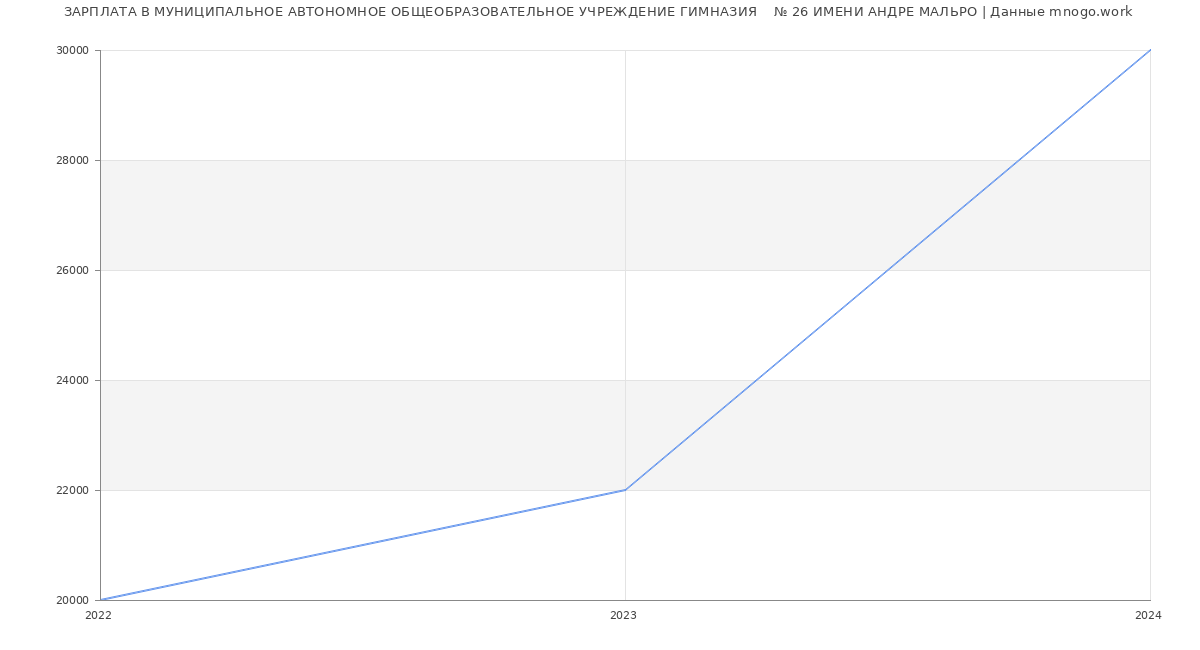 Статистика зарплат МУНИЦИПАЛЬНОЕ АВТОНОМНОЕ ОБЩЕОБРАЗОВАТЕЛЬНОЕ УЧРЕЖДЕНИЕ ГИМНАЗИЯ    № 26 ИМЕНИ АНДРЕ МАЛЬРО