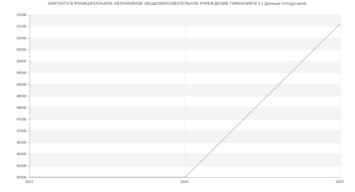Статистика зарплат МУНИЦИПАЛЬНОЕ АВТОНОМНОЕ ОБЩЕОБРАЗОВАТЕЛЬНОЕ УЧРЕЖДЕНИЕ ГИМНАЗИЯ N 3