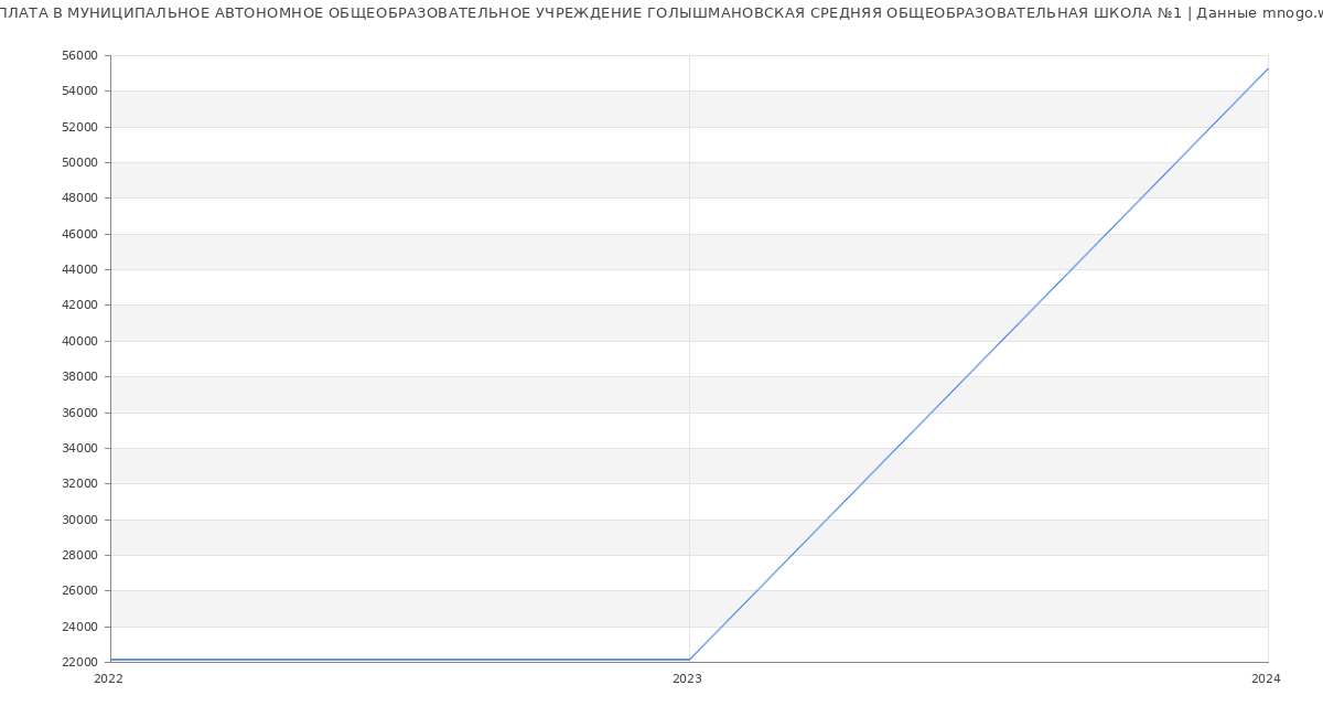 Статистика зарплат МУНИЦИПАЛЬНОЕ АВТОНОМНОЕ ОБЩЕОБРАЗОВАТЕЛЬНОЕ УЧРЕЖДЕНИЕ ГОЛЫШМАНОВСКАЯ СРЕДНЯЯ ОБЩЕОБРАЗОВАТЕЛЬНАЯ ШКОЛА №1